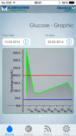 Menarini Diagnostics GlucoLog Lite - Glycemia Graphic